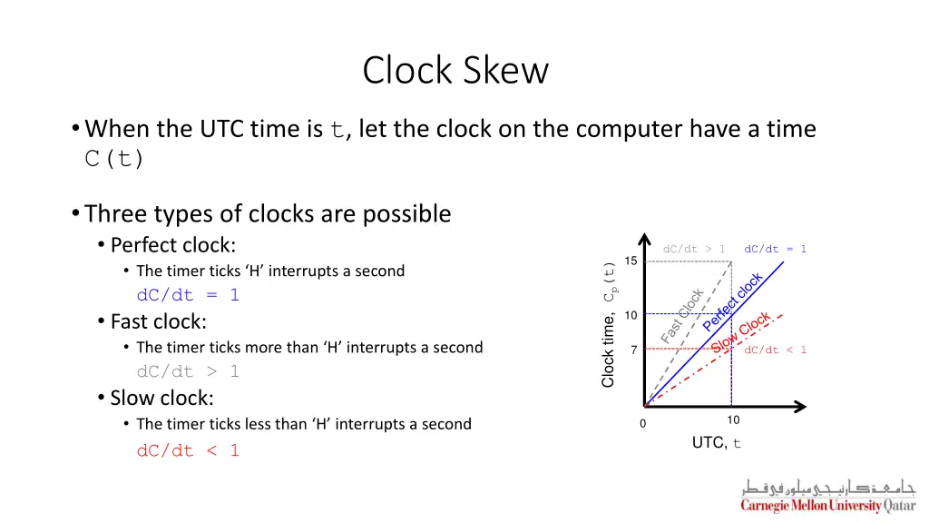 clock skew