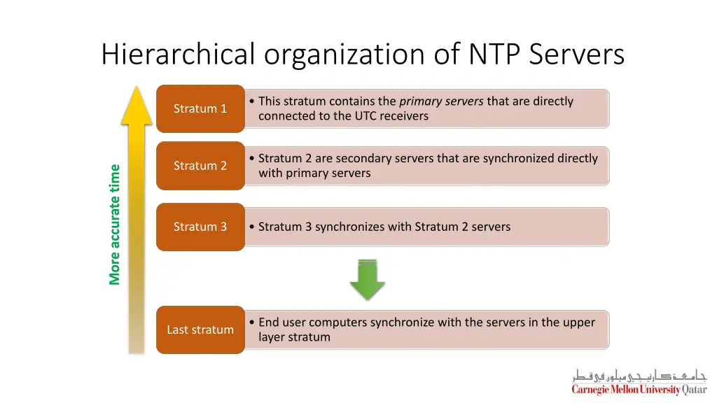 hierarchical organization of ntp servers