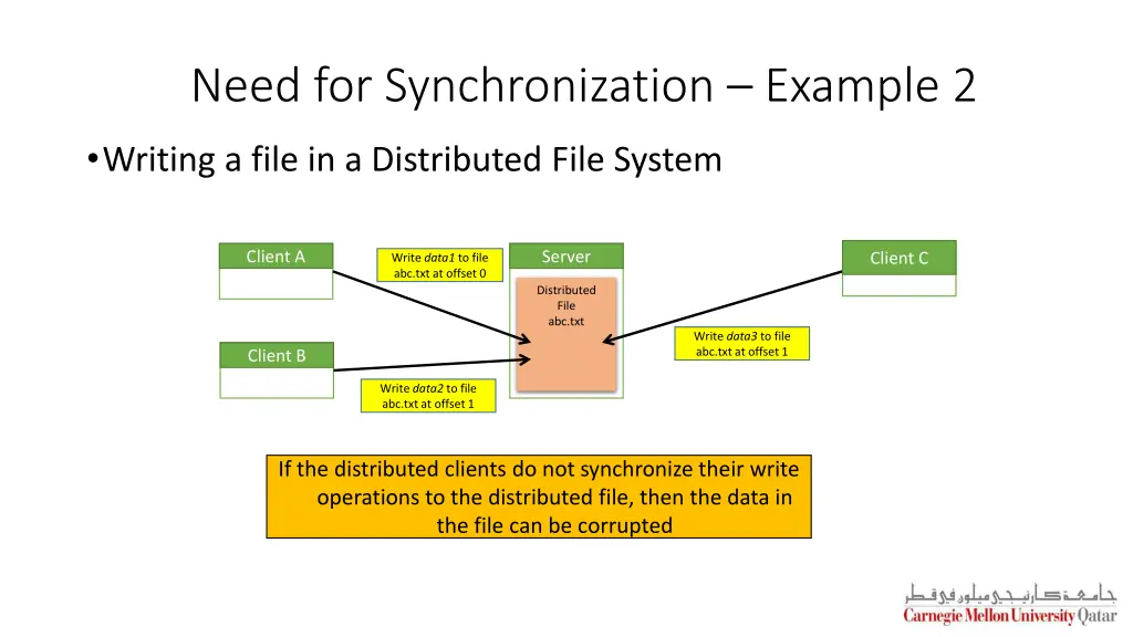 need for synchronization example 2