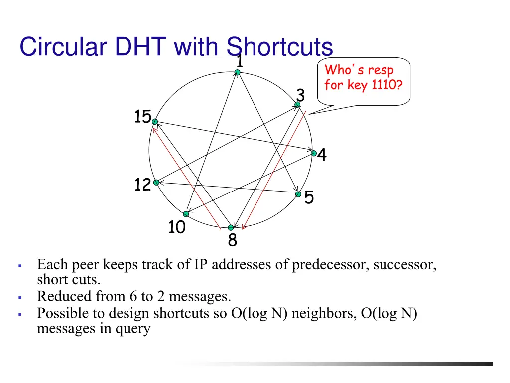 circular dht with shortcuts