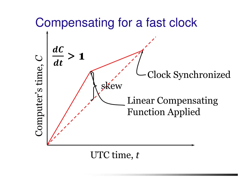 compensating for a fast clock