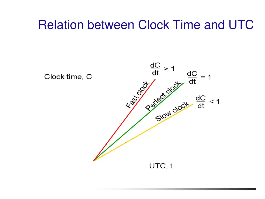 relation between clock time and utc