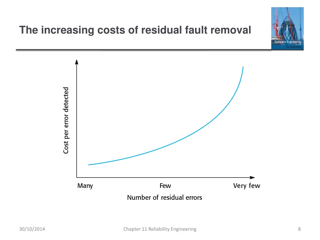 the increasing costs of residual fault removal