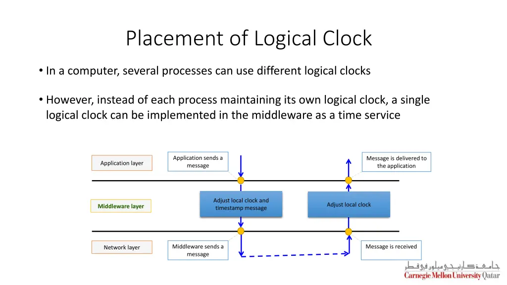 placement of logical clock