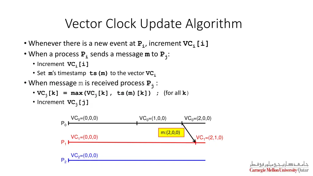 vector clock update algorithm