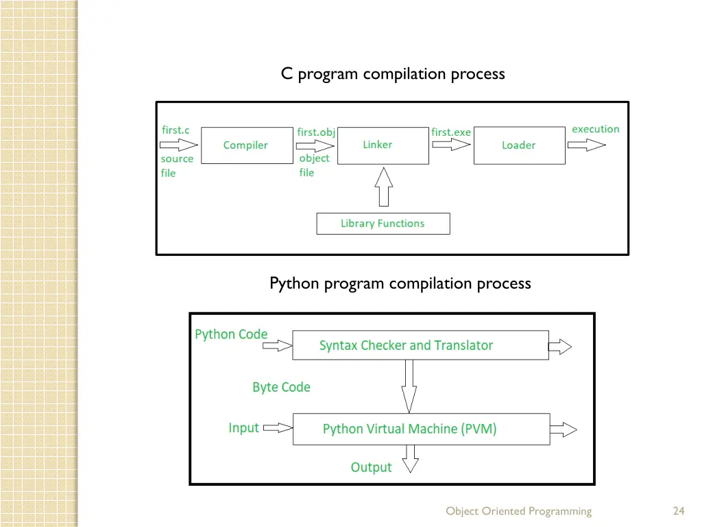 c program compilation process