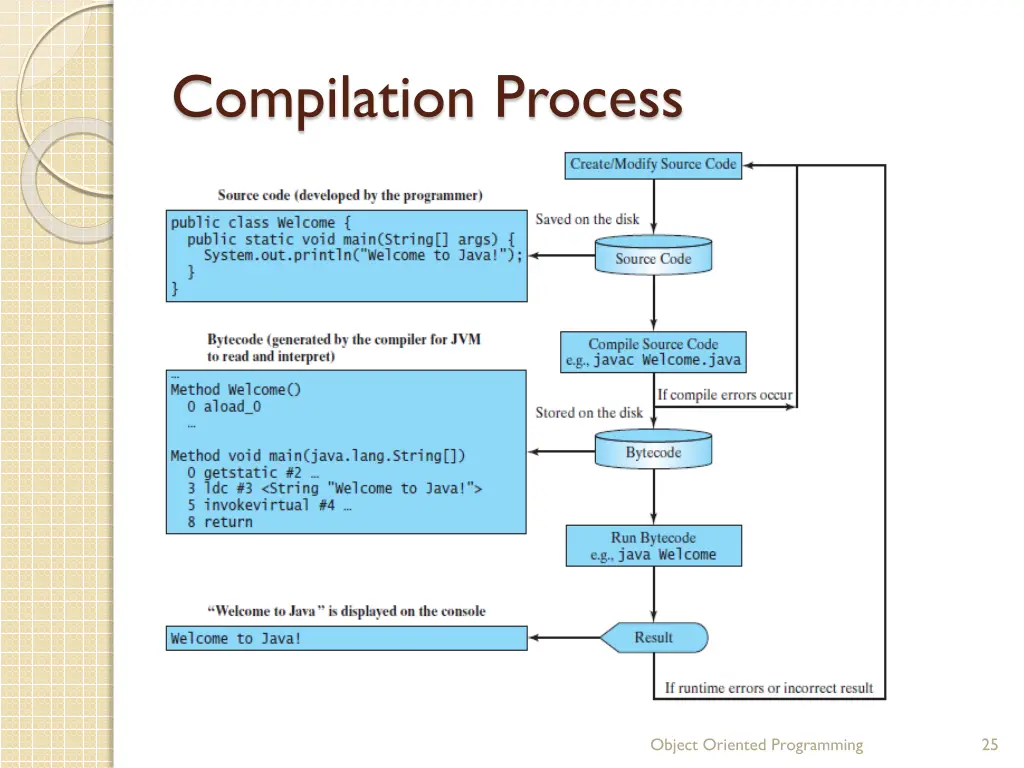 compilation process