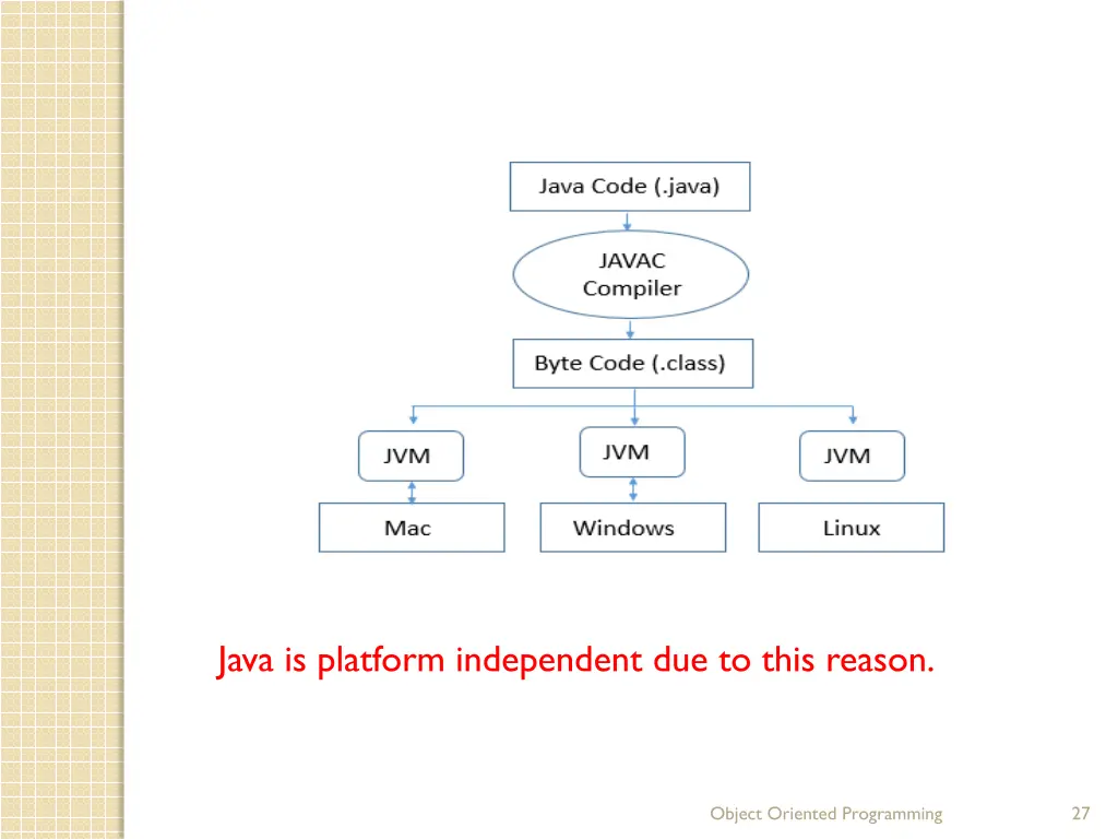 java is platform independent due to this reason