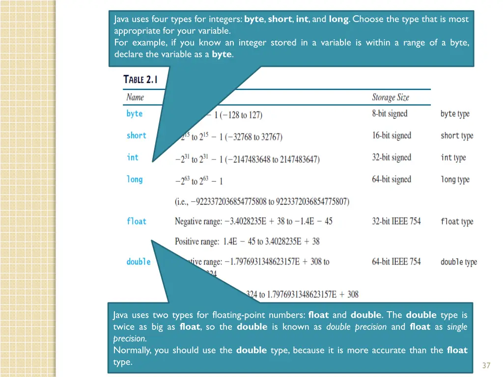 java uses four types for integers byte short