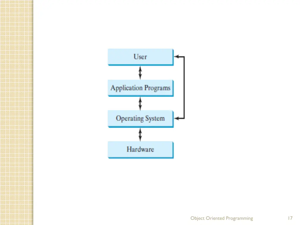 object oriented programming 1