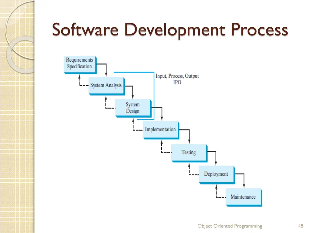 software development process