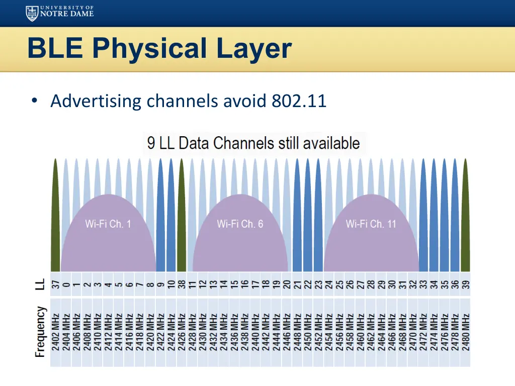 ble physical layer 2