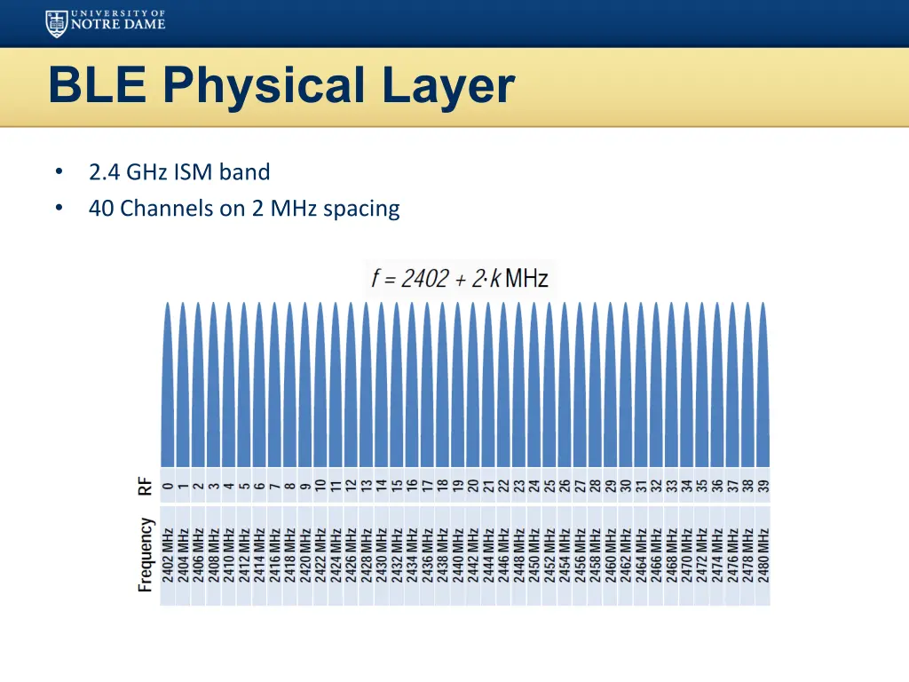 ble physical layer