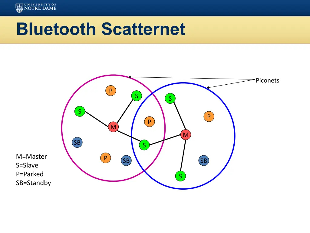 bluetooth scatternet 1