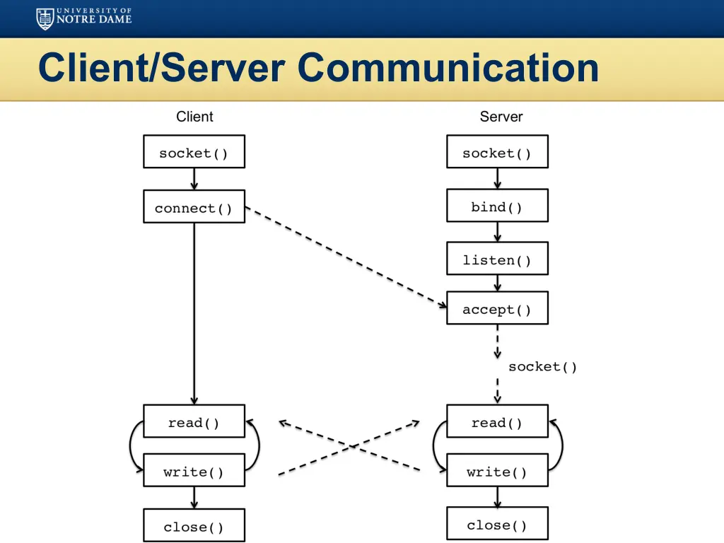 client server communication