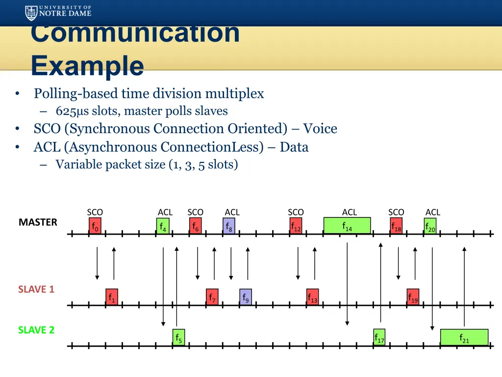 communication example polling based time division