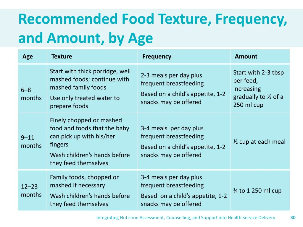 recommended food texture frequency and amount