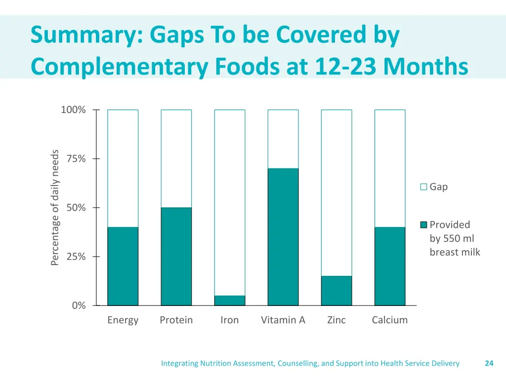 summary gaps to be covered by complementary foods