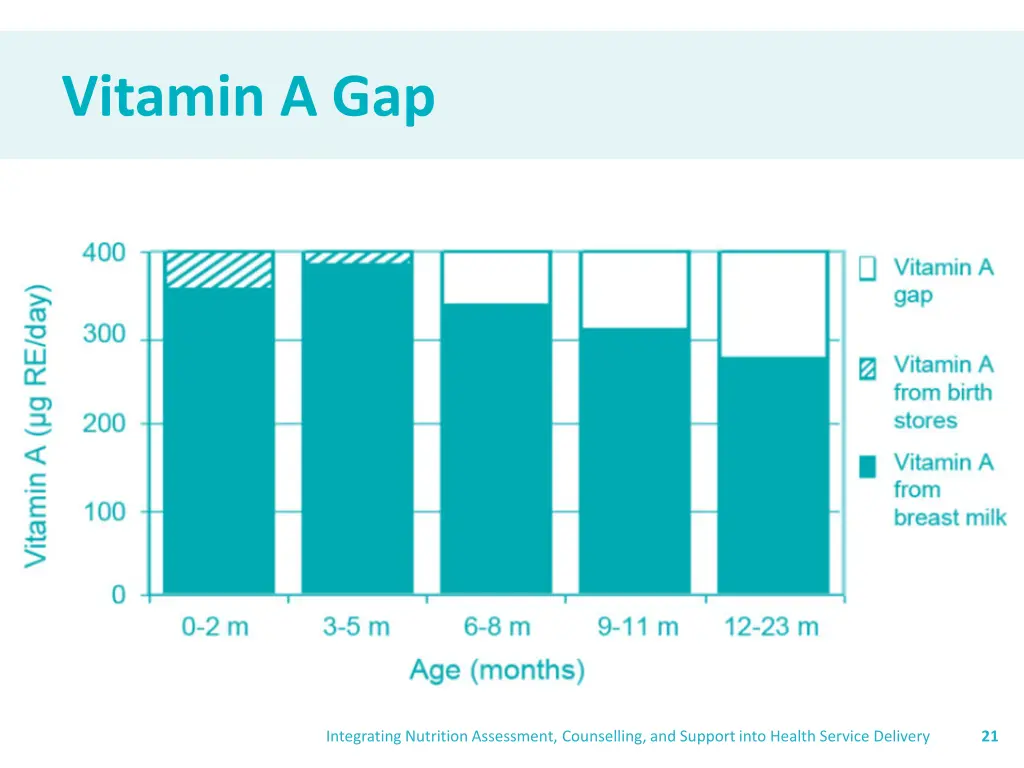 vitamin a gap 1