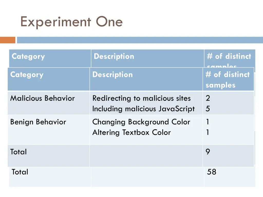 experiment one