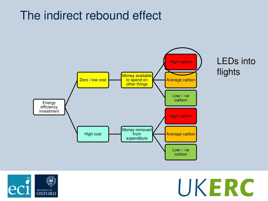 the indirect rebound effect