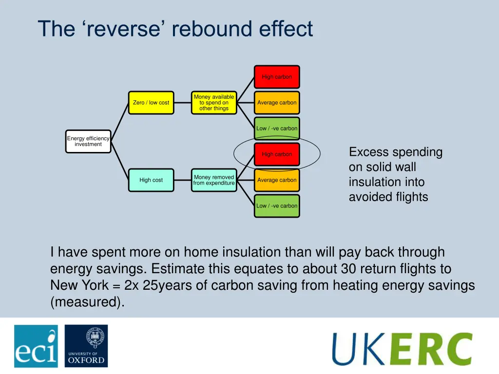 the reverse rebound effect