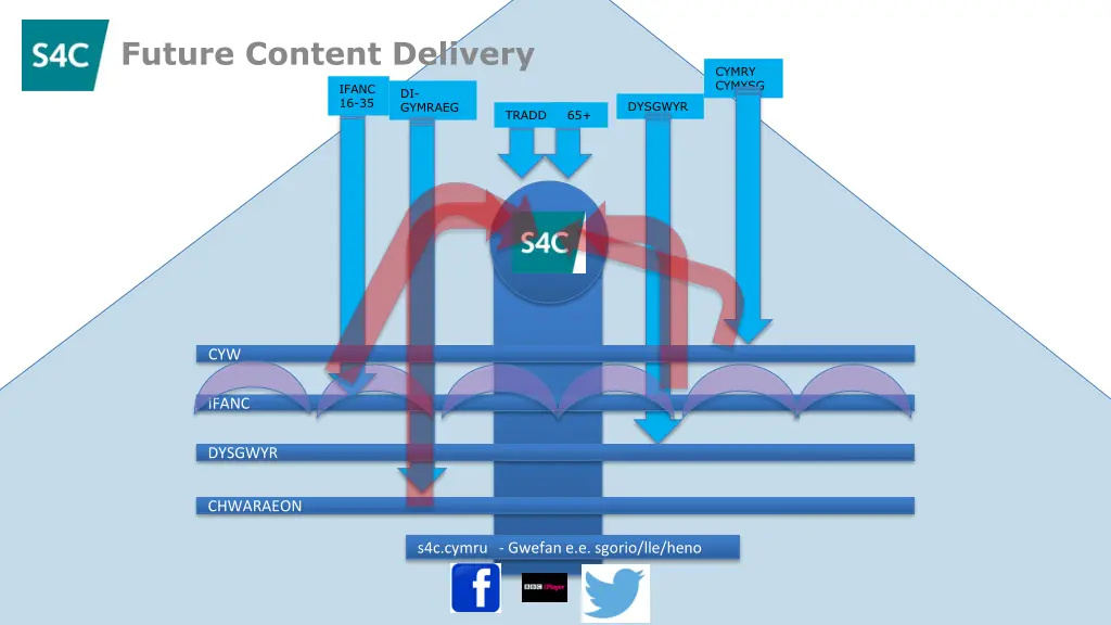 future content delivery