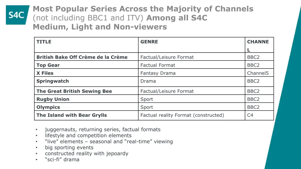 most popular series across the majority