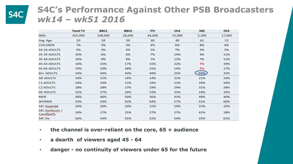 s4c s performance against other psb broadcasters