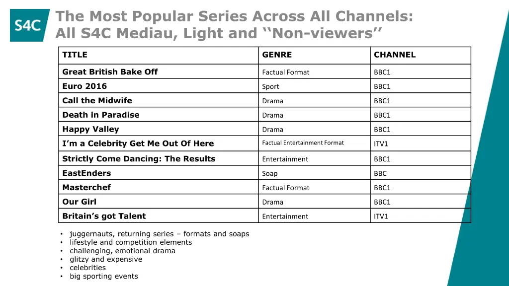 the most popular series across all channels