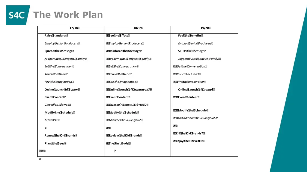 the work plan