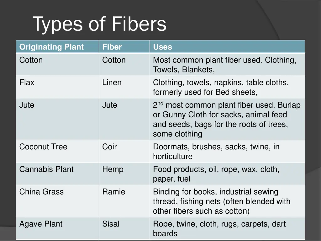 types of fibers 3