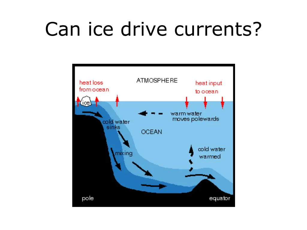 can ice drive currents