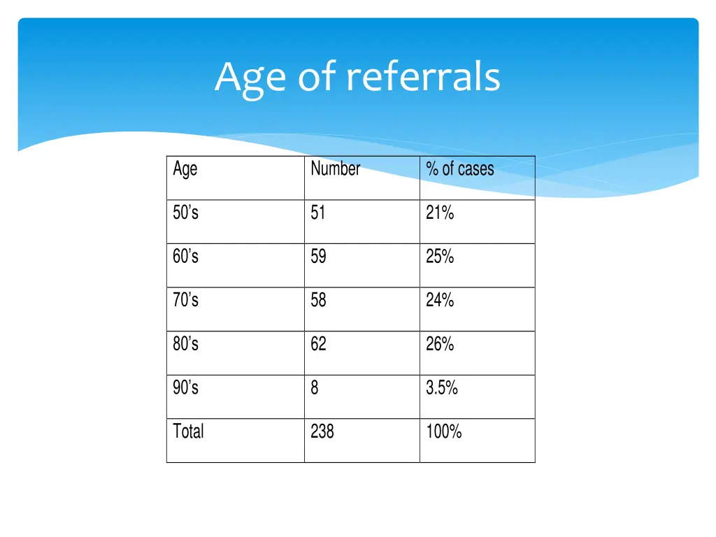 age of referrals