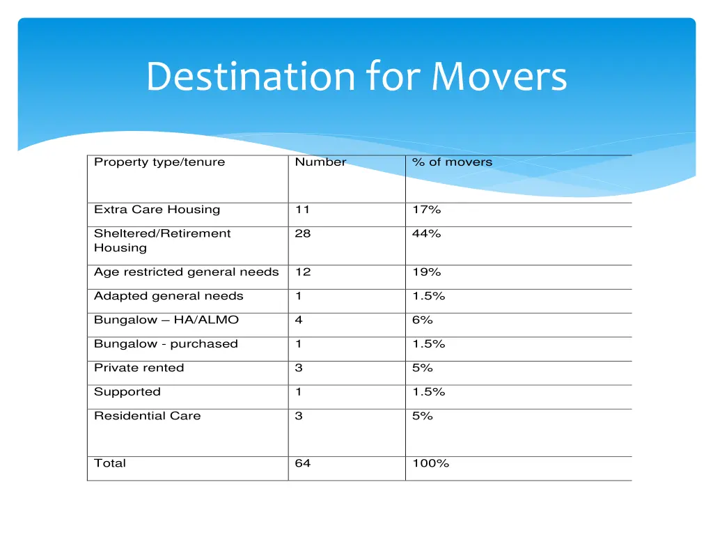 destination for movers