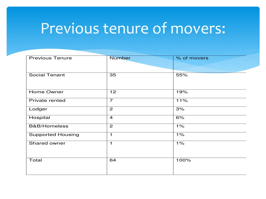 previous tenure of movers