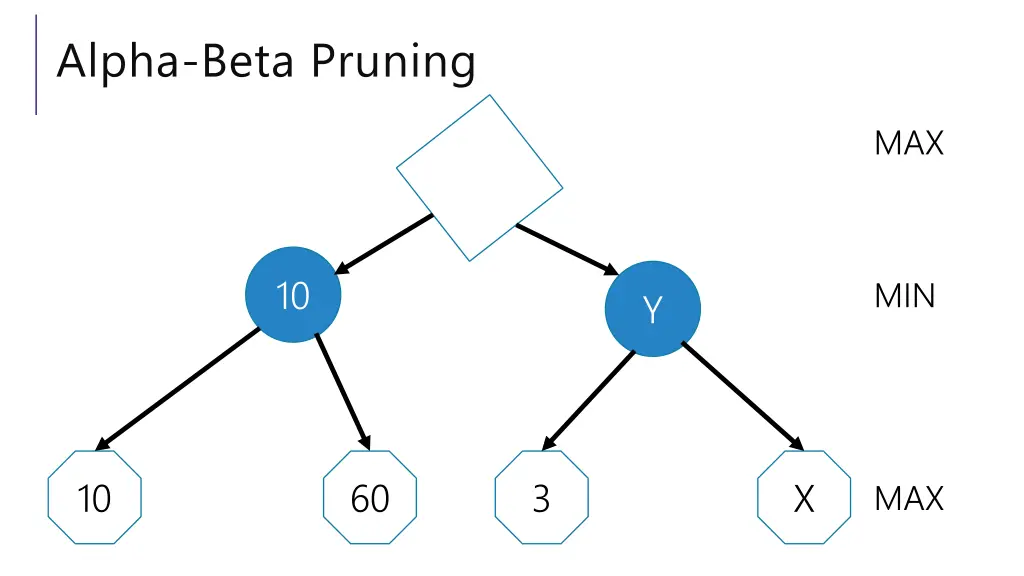 alpha beta pruning