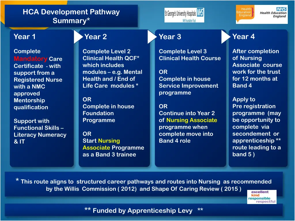 hca development pathway summary