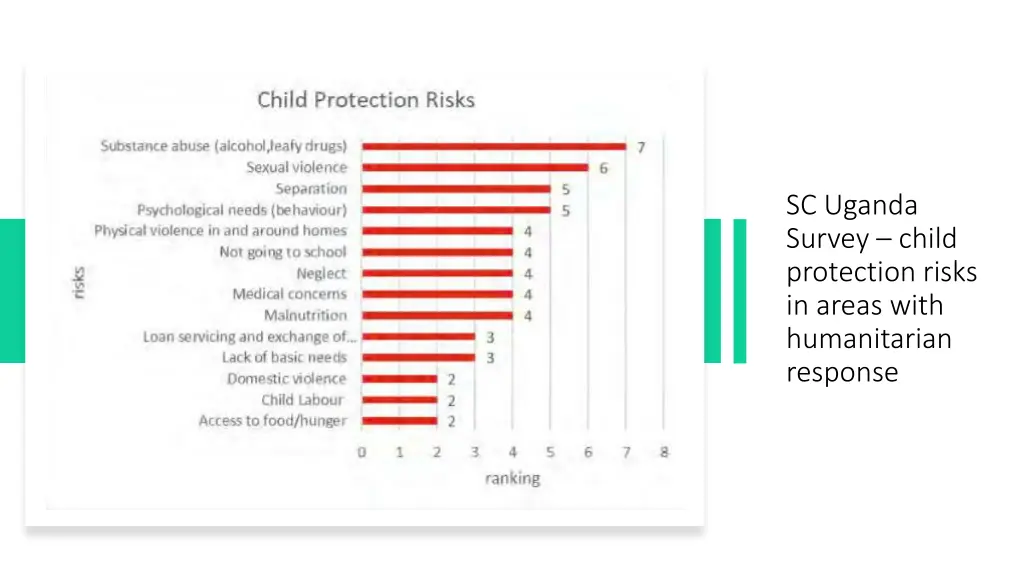 sc uganda survey child protection risks in areas