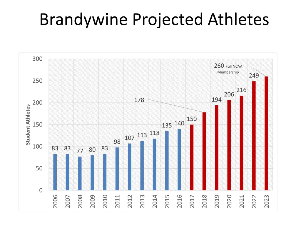 brandywine projected athletes