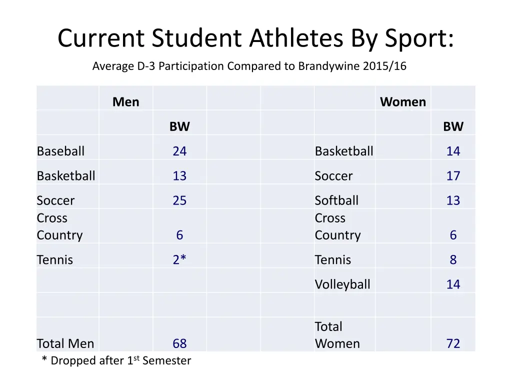 current student athletes by sport