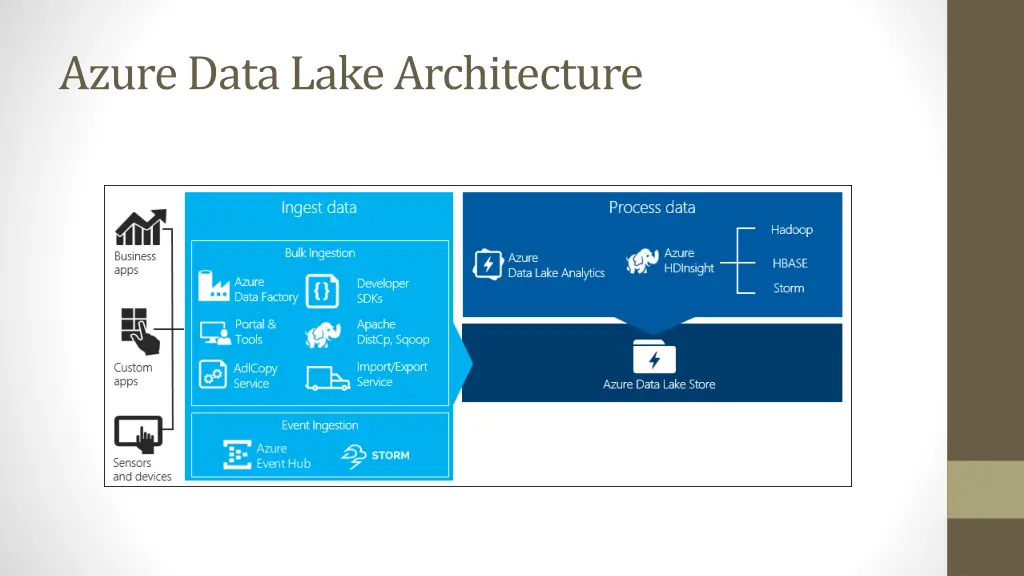 azure data lake architecture