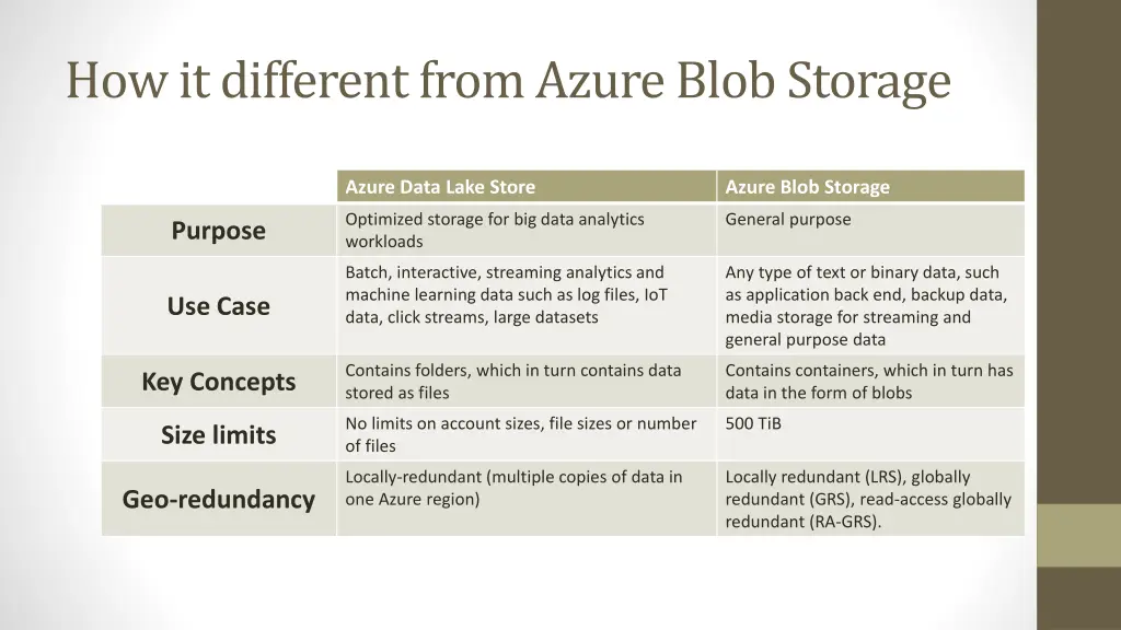 how it different from azure blob storage