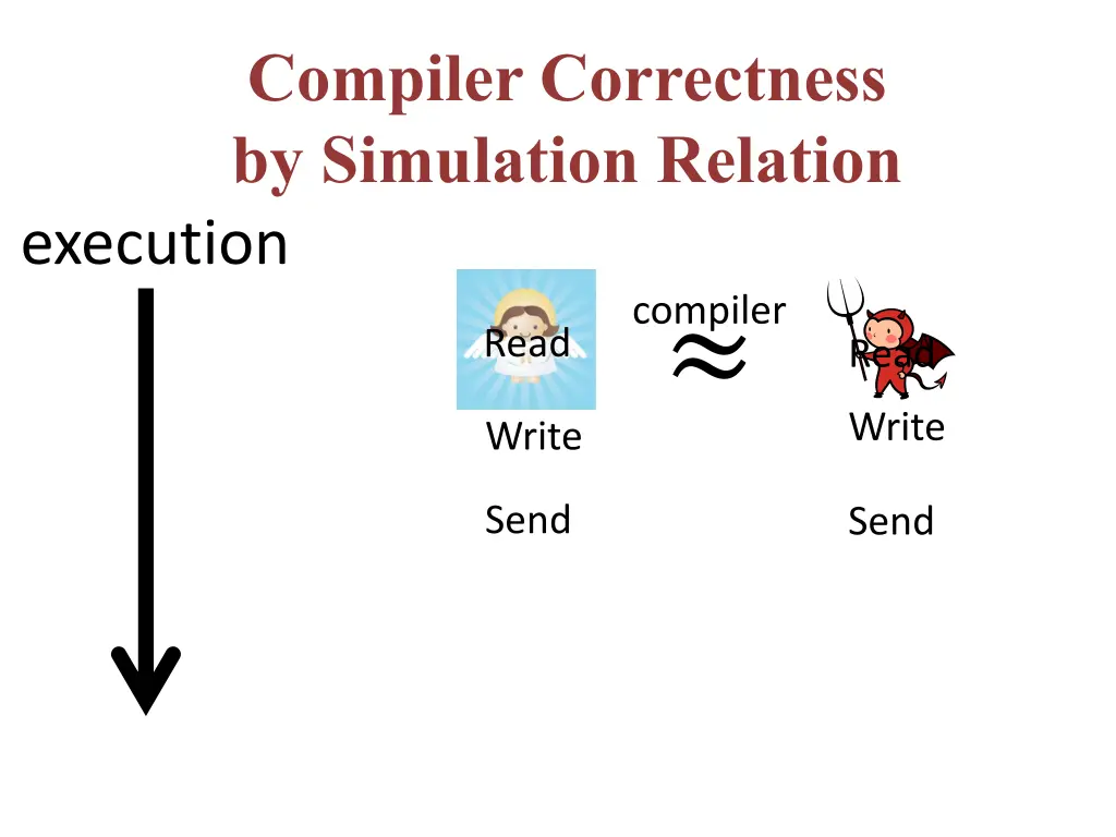 compiler correctness by simulation relation