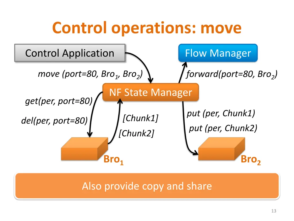 control operations move