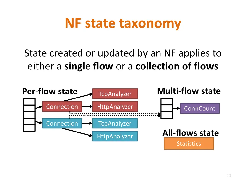 nf state taxonomy