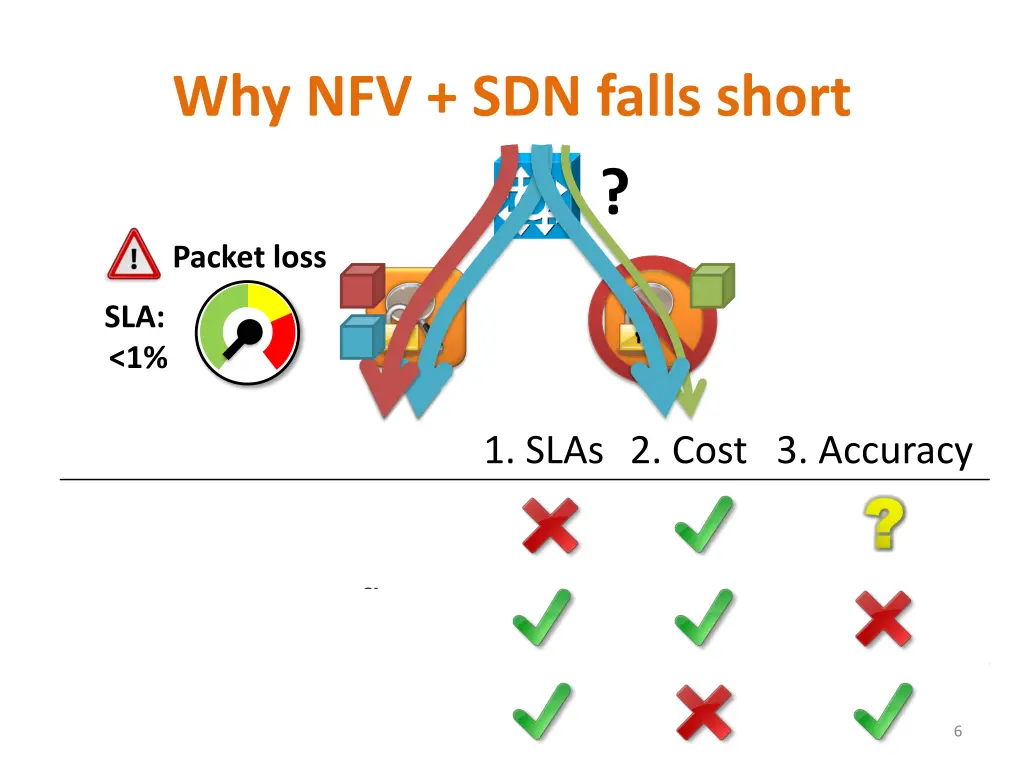 why nfv sdn falls short