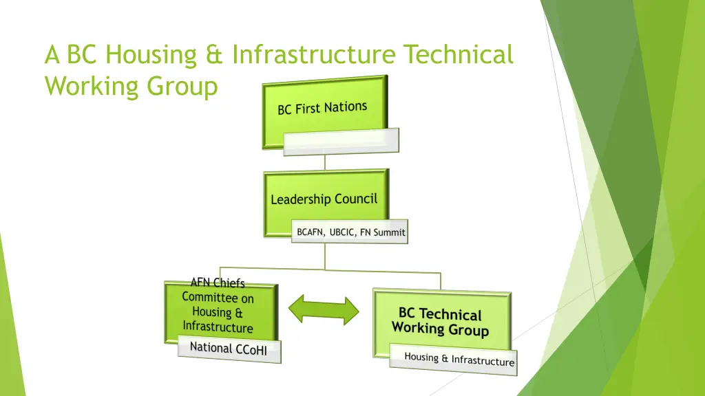 a bc housing infrastructure technical working