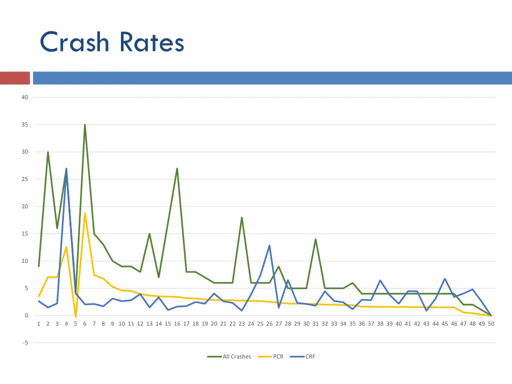 crash rates