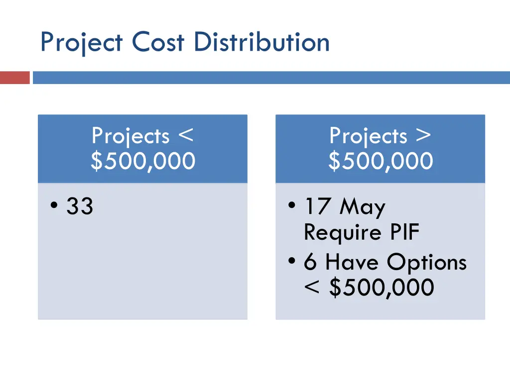 project cost distribution